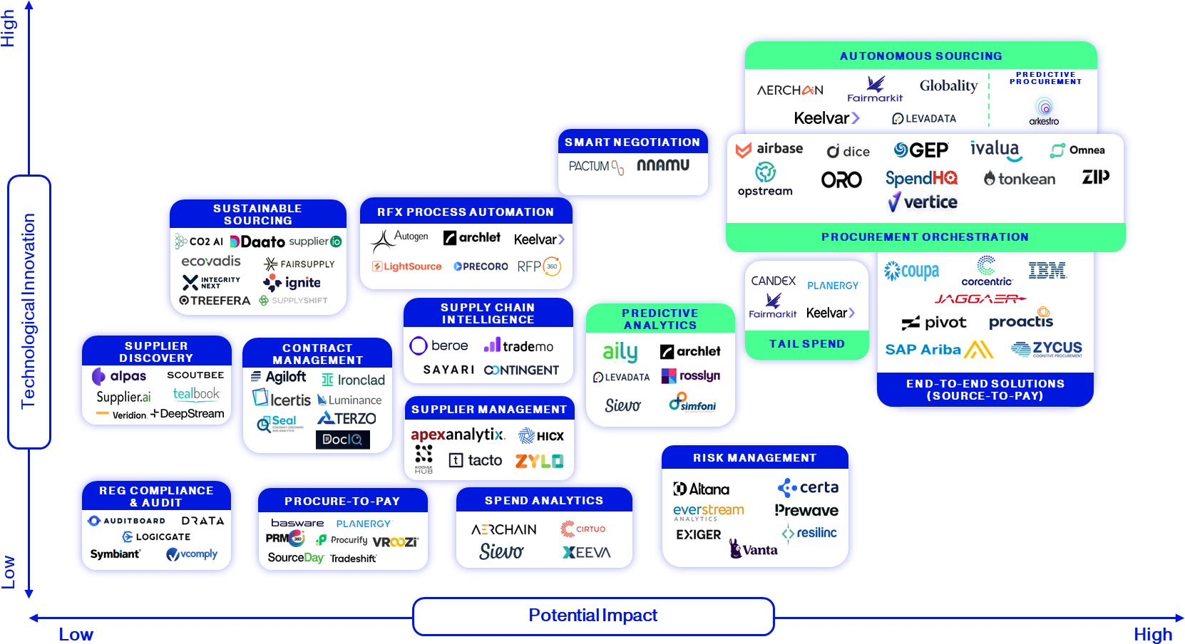 AI in Procurement